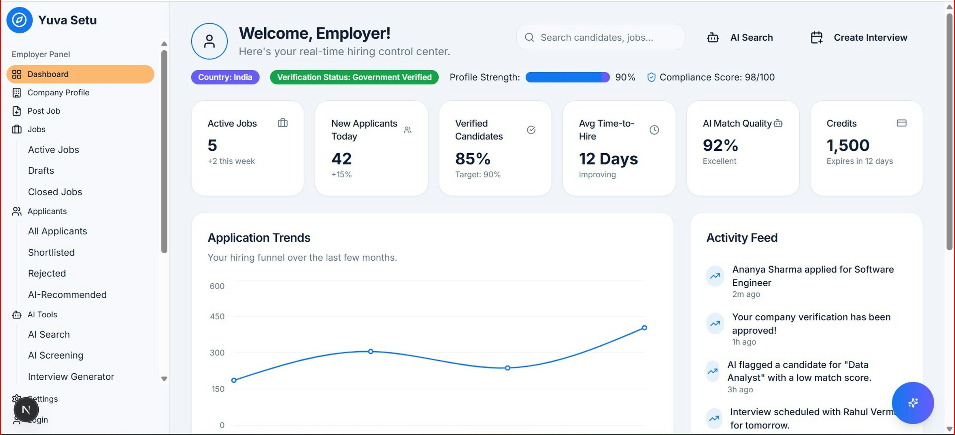 Dashboard a medida con indicadores y panel de control